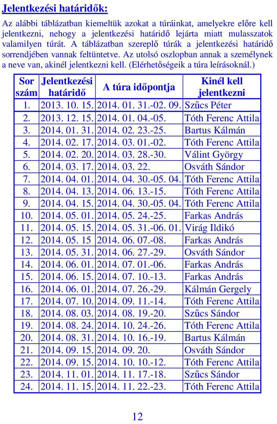 ) Sor Jelentkezési Kinél kell A túra időpontja szám határidő jelentkezni 1. 2013. 10. 15. 2014. 01. 31.-02. 09. Szűcs Péter 2. 2013. 12. 15. 2014. 01. 04.-05. Tóth Ferenc Attila 3. 2014. 01. 31. 2014. 02.
