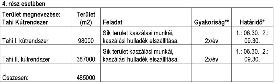 kútrendszer 387000 Összesen: 485000 Terület (m2) Feladat Gyakoriság** Határidő* Sík