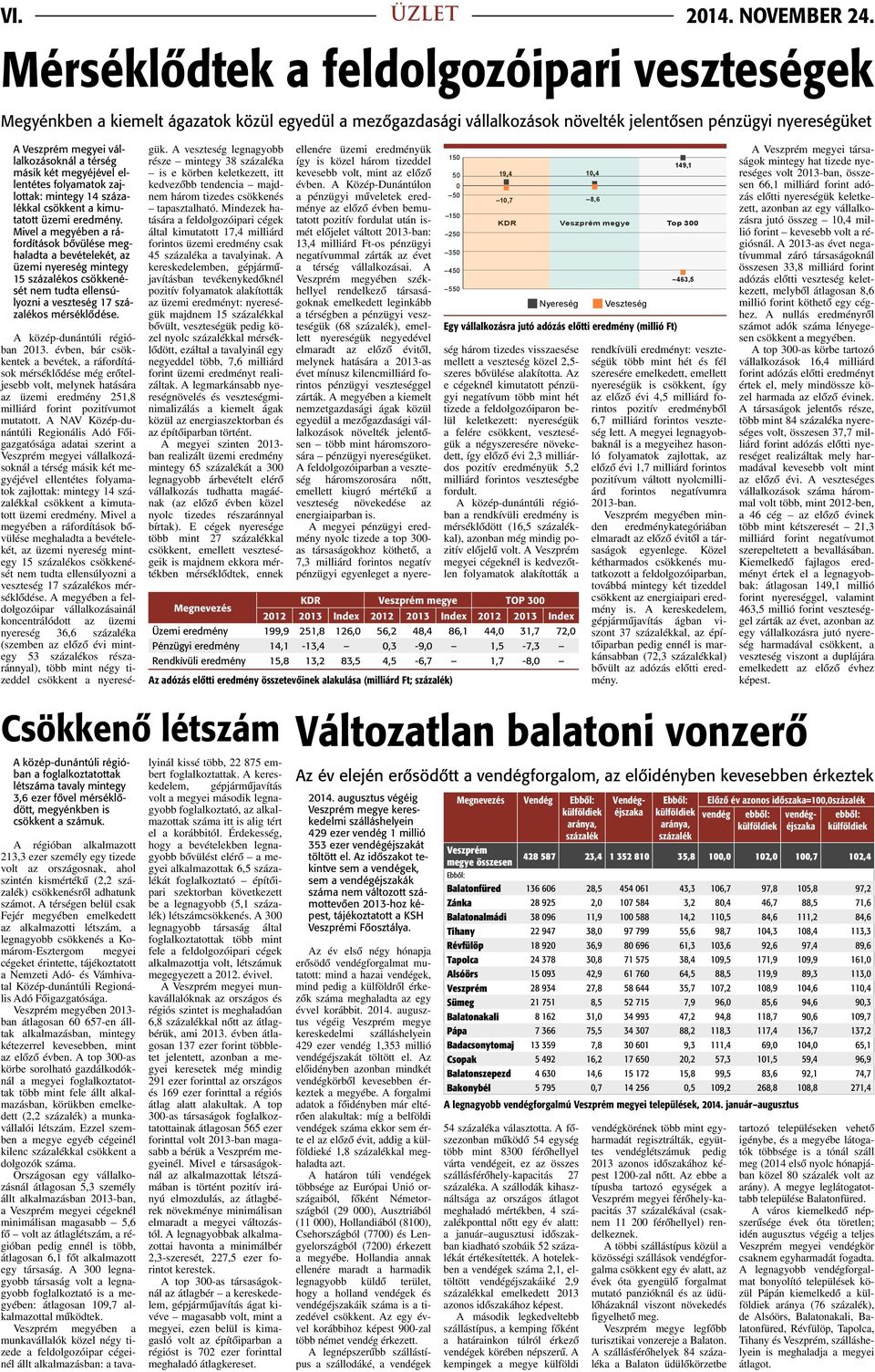 másik két megyéjével ellentétes folyamatok zajlottak: mintegy 14százalékkal csökkent a kimutatott üzemi eredmény.