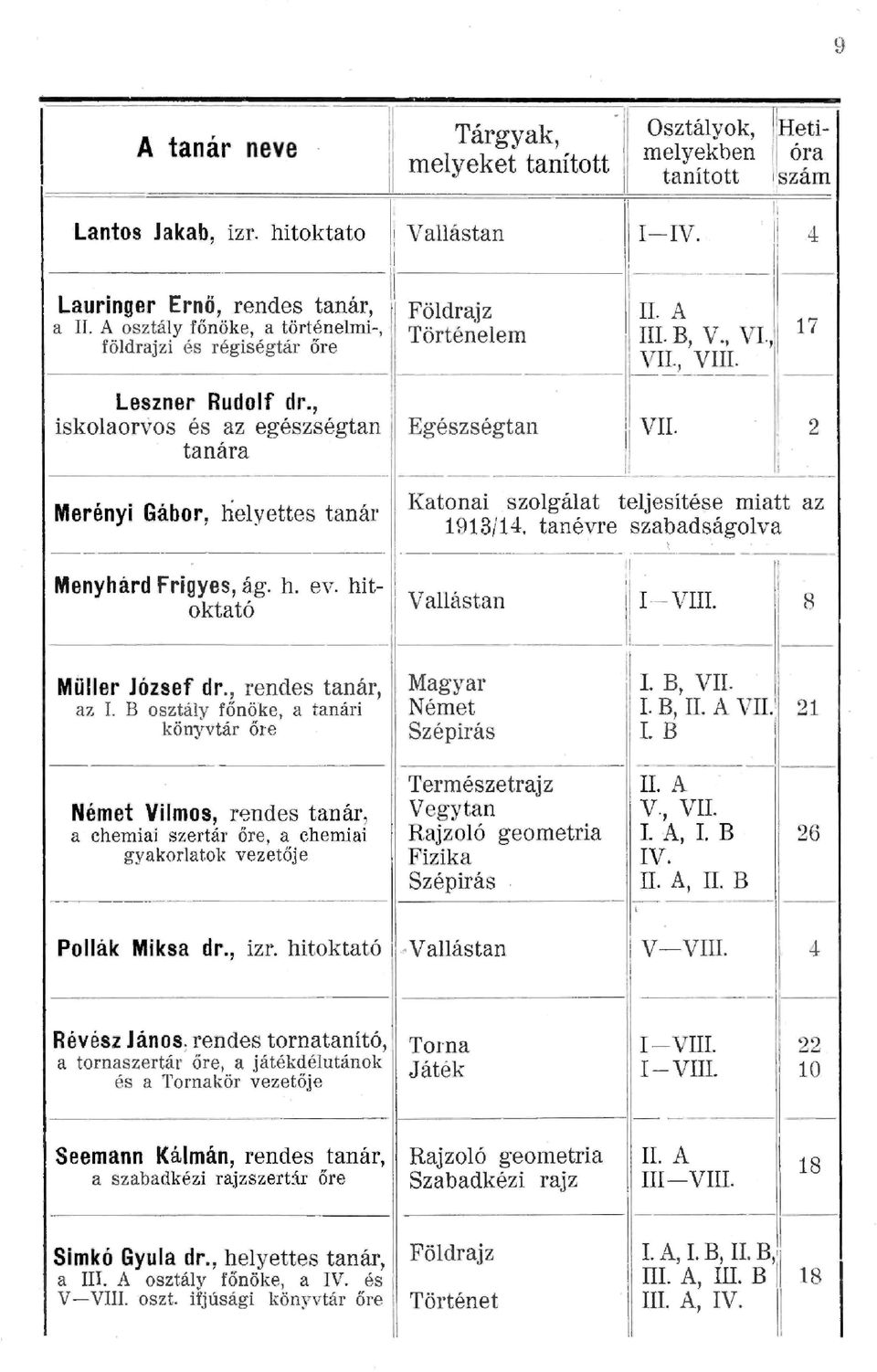 ',, -------------------------- --- --- ---------~~------~--- Marényi Gábor, heyettes tanár Katonai szogáat tejesítése miatt az 1913/14.