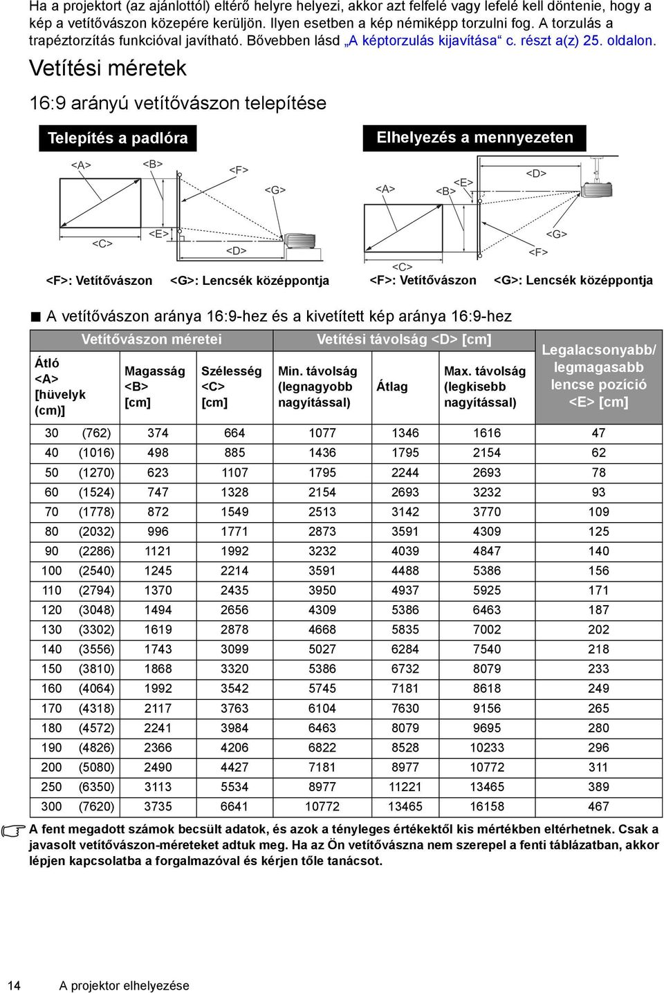 Vetítési méretek 16:9 arányú vetítővászon telepítése Telepítés a padlóra Elhelyezés a mennyezeten <A> <B> <F> <G> <A> <E> <B> <D> <E> <C> <D> <F>: Vetítővászon <G>: Lencsék középpontja <C> <F>: