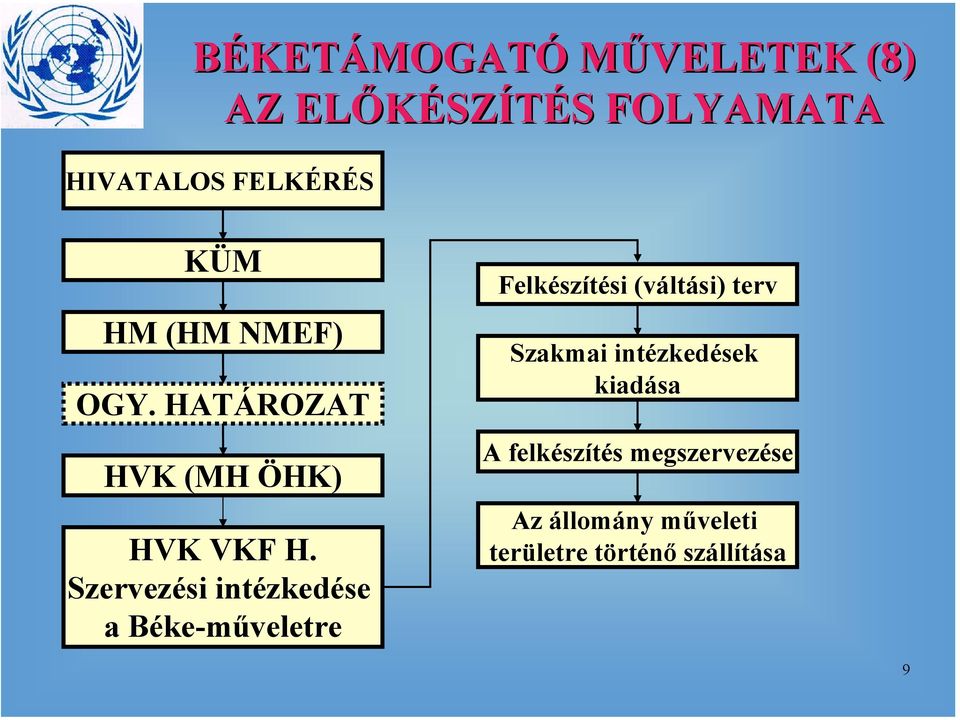 Szervezési intézkedése a Béke-műveletre Felkészítési (váltási) terv Szakmai