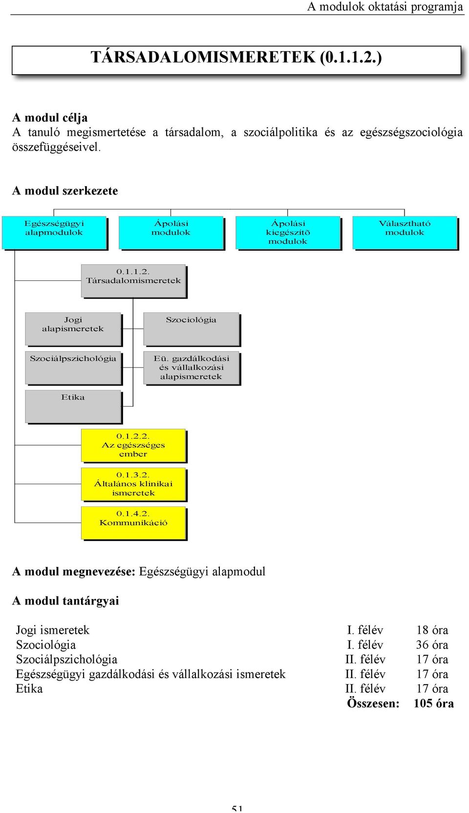 gazdálkodási és vállalkozási alapismeretek Etika 0.1.2.2. Az egészséges ember 0.1.3.2. Általános klinikai ismeretek 0.1.4.2. Kommunikáció A modul megnevezése: Egészségügyi alapmodul A modul tantárgyai Jogi ismeretek I.