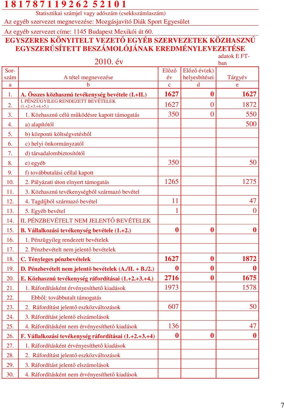 év adatok E FTban Sorszám A tétel megnevezése Előző év Előző év(ek) helyesbítései Tárgyév a b c d e 1. A. Összes közhasznú tevékenység bevétele (I.+II.) 1627 0 1627 2. I.