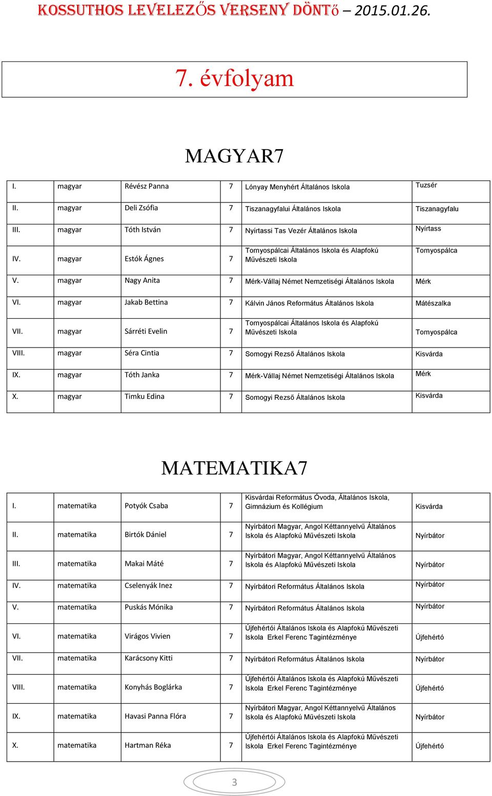 magyar Séra Cintia 7 Somogyi Rezső Kisvárda IX. magyar Tóth Janka 7 Mérk-Vállaj Német Nemzetiségi Mérk X. magyar Timku Edina 7 Somogyi Rezső Kisvárda MATEMATIKA7 I. matematika Potyók Csaba 7 II.