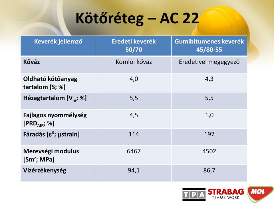 4,0 4,3 Hézagtartalom [V m ; %] 5,5 5,5 Fajlagos nyommélység [PRD AIR ; %] 4,5 1,0