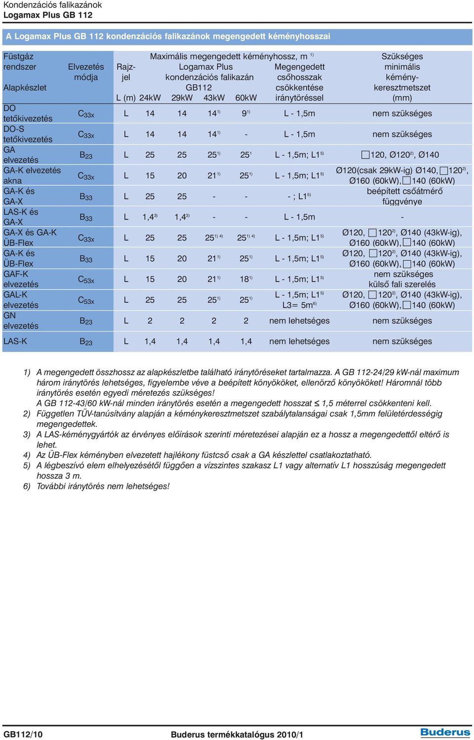 tetõkivezetés C 33x L 14 14 14 1) - L - 1,5m nem szükséges GA elvezetés B 23 L 25 25 25 1) 25 1 L - 1,5m; L1 5) 120, Ø120 2), Ø140 GA-K elvezetés Ø120(csak 29kW-ig) Ø140, 120 C 33x L 15 20 21 1) 25