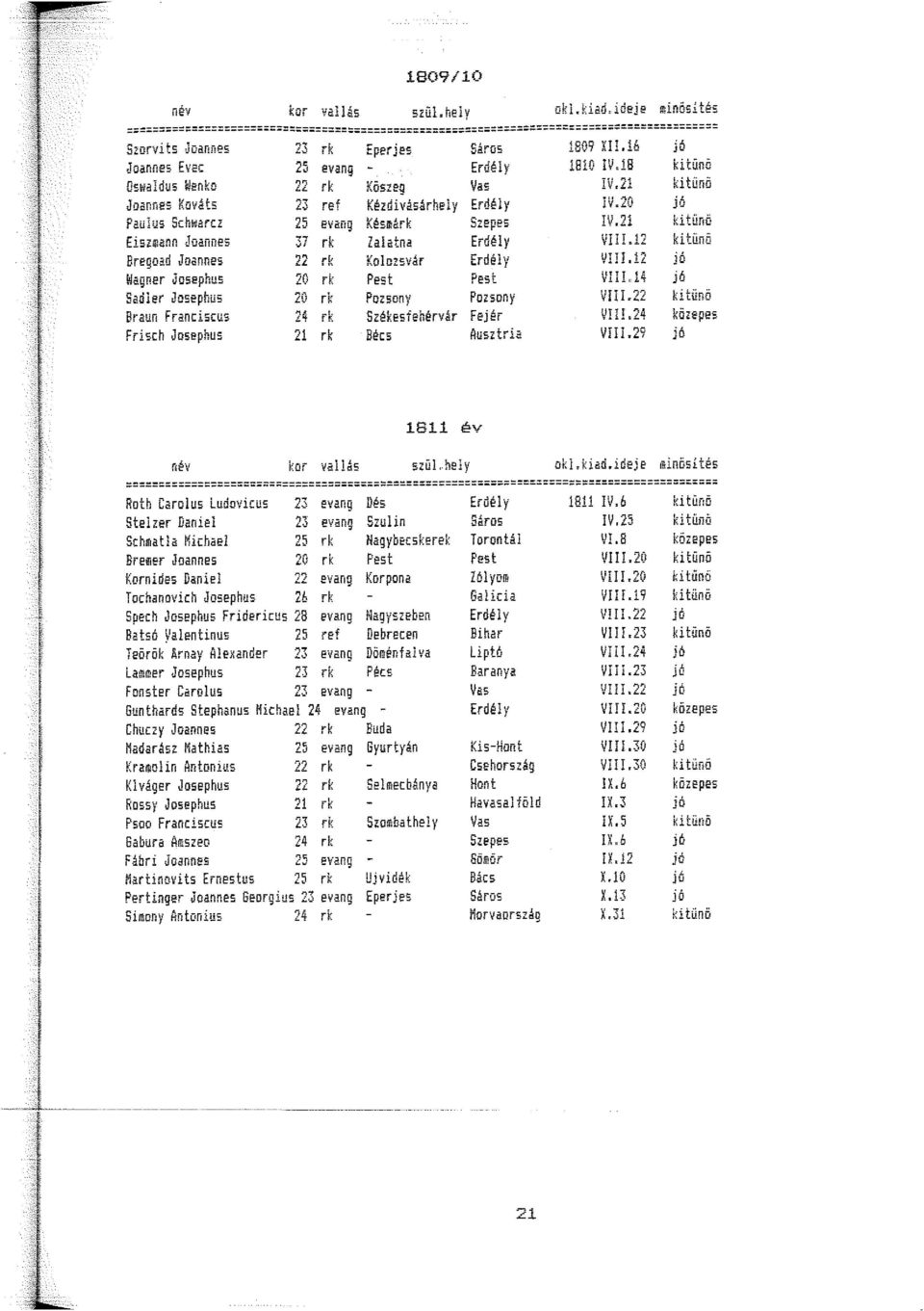 2 Wagner Josephus 20 VILJ4 Sadler Josephus 20 VIII.22 ki tünö Braun Franciscus Székesfehérvár Fejér VIII.24 Frisch Josephus 2 Bécs VII.29 8 év név kor vai lás szül,.hely oki.kiad.