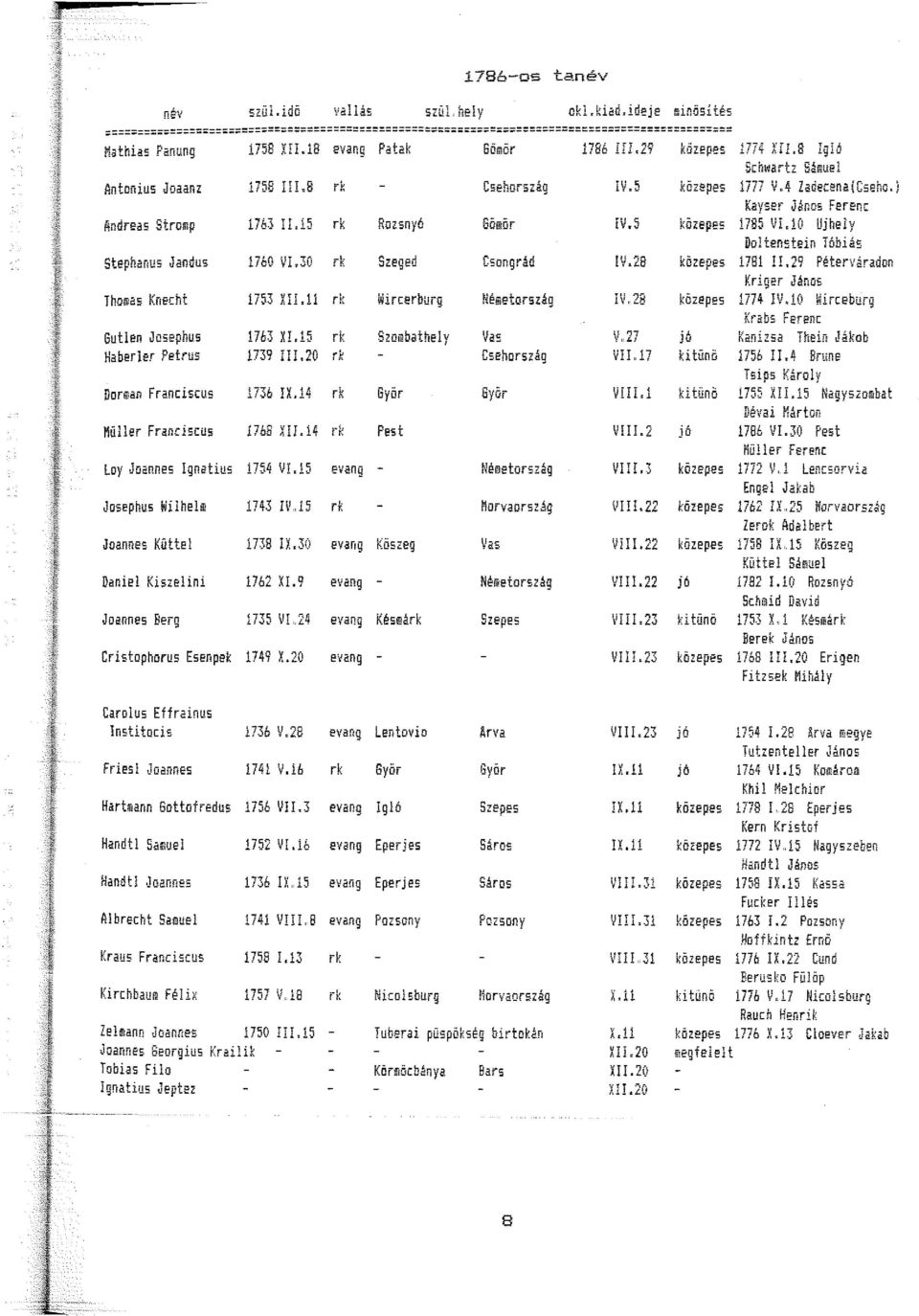 5 Josephus Wilhelo i743 IV,JJ ev.ang Joannes Küttel 738 IX.3ü evang Daniel Kiszelini 762 XI. 9 evang Joannes Berg 735 VL24 evan.g Cristophorus Esenpek 749 X.