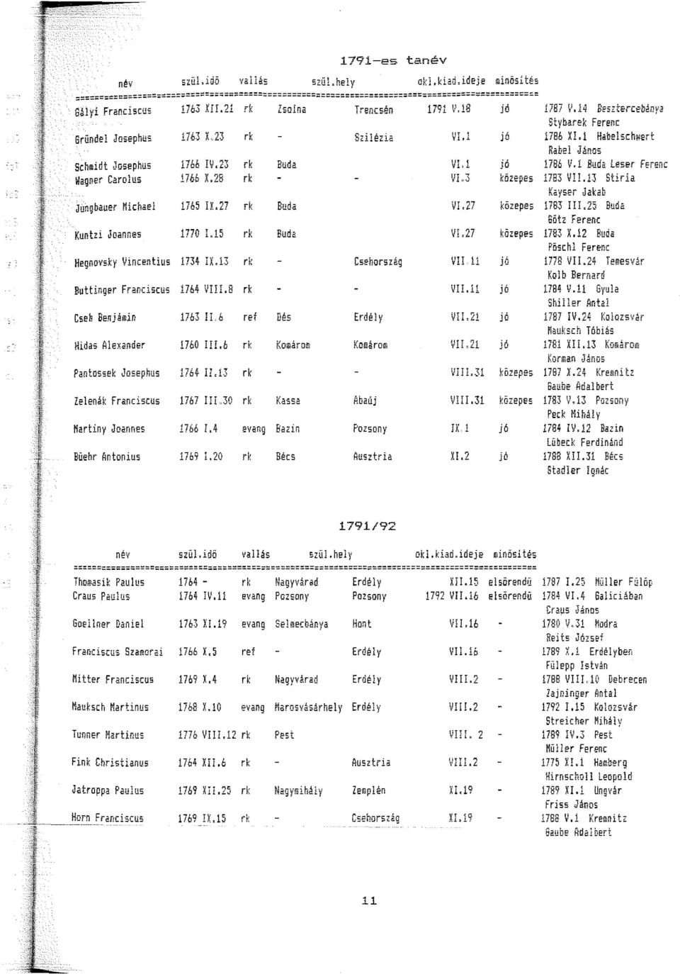 8 Cseh Benjáiilifl 763 JI 6 ref Dés Hidas Aiexander 760 I!!,6 Komárom Komárom Pantossek Josephus 764 II,i3 Zelenák Franciscus 767IIL30 Kassa Aba dj Martiny Joannes 766 I.