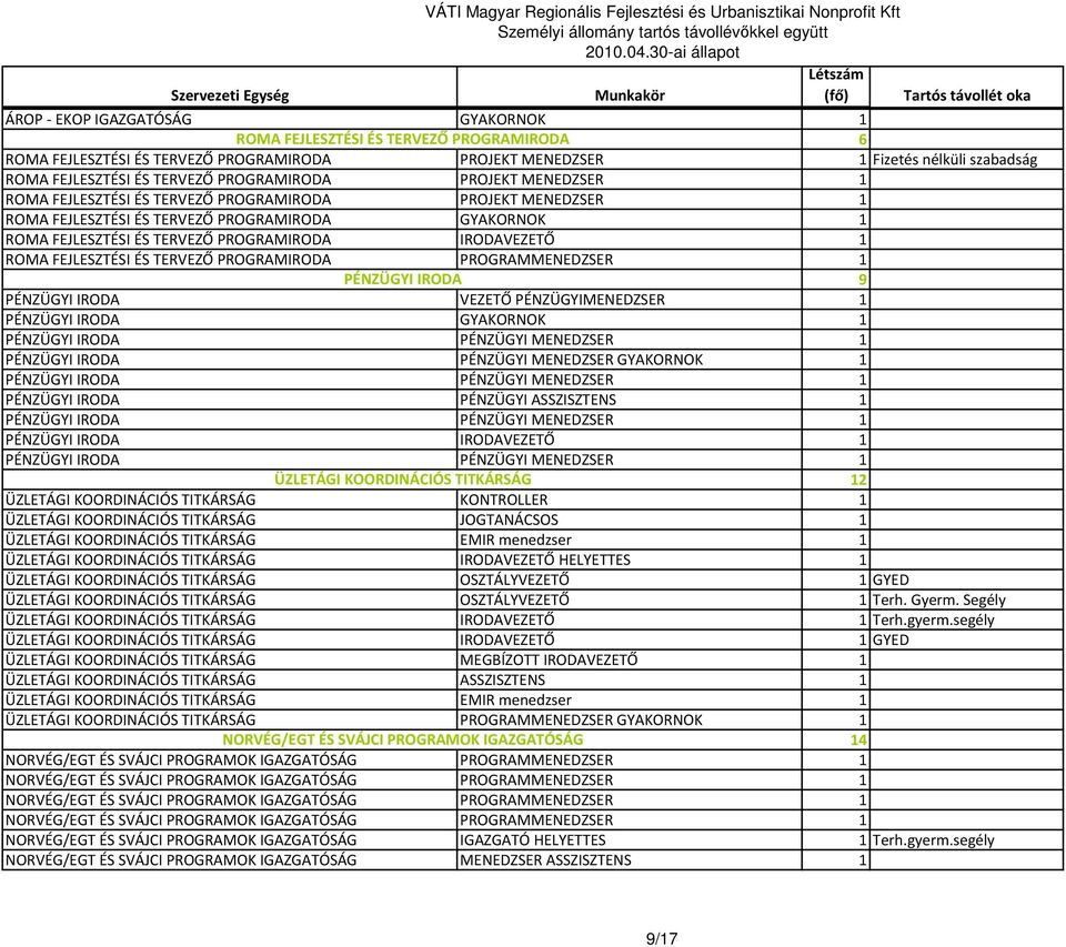 1 ROMA FEJLESZTÉSI ÉS TERVEZŐ PROGRAMIRODA PROGRAMMENEDZSER 1 PÉNZÜGYI IRODA 9 PÉNZÜGYI IRODA VEZETŐ PÉNZÜGYIMENEDZSER 1 PÉNZÜGYI IRODA GYAKORNOK 1 PÉNZÜGYI IRODA PÉNZÜGYI MENEDZSER 1 PÉNZÜGYI IRODA
