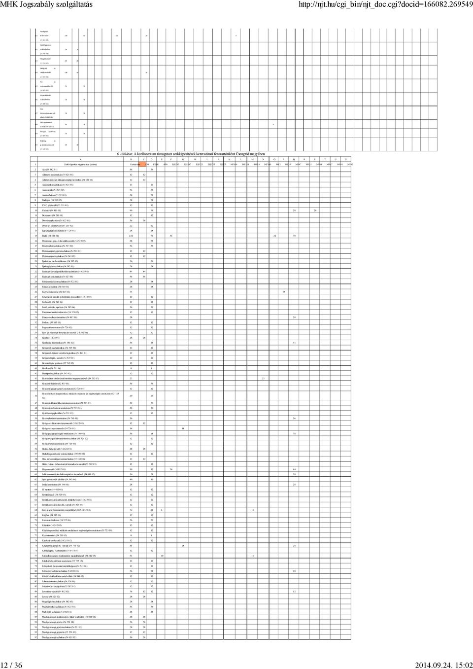 853 01) Vízgazdálkodó 146 szaktechnikus (55 850 06) Vízi 147 Vendéglátóüzletvezető közlekedésüzemvitelellátó (54 841 08) 148 Vizi sp ortmotorszerelő (35 525 01) 56 28 # 149 Vízügyi technikus (54 853