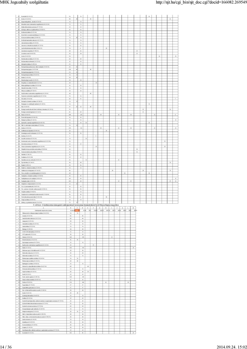 Kőfaragó, műköves és épületszobrász (34 582 07) 16 16 69 Kohászati technikus (54 521 04) 70 Könyvkötő és nyomtatványfeldolgozó (34 543 06) 32 32 71 Környezetvédelmi technikus (54 850 01) 74 40 34 72