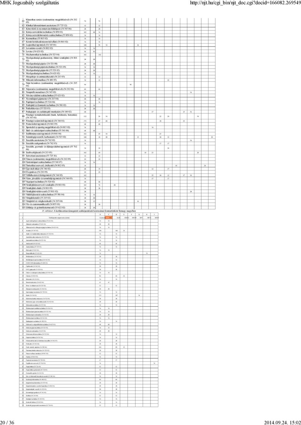 technikus (54 850 01) 102 68 34 65 Környezetvédelmi-mérés szaktechnikus (55 850 02) 66 Kozmetikus (55 815 02) 67 Közúti közlekedésüzemvitel-ellátó (54 841 02) 68 Logisztikai ügyintéző (54 345 01) 108