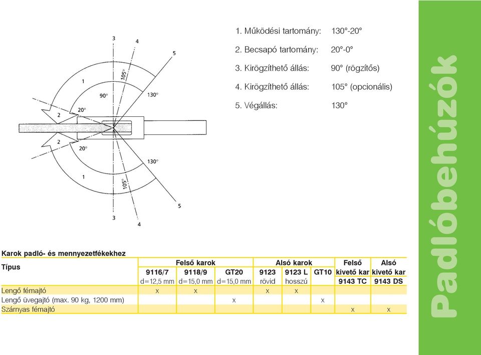 Mûködési tartomány: 130-20 2. Becsapó tartomány: 20-0 3. Kirögzíthetõ állás: 90 (rögzítõs) 4.