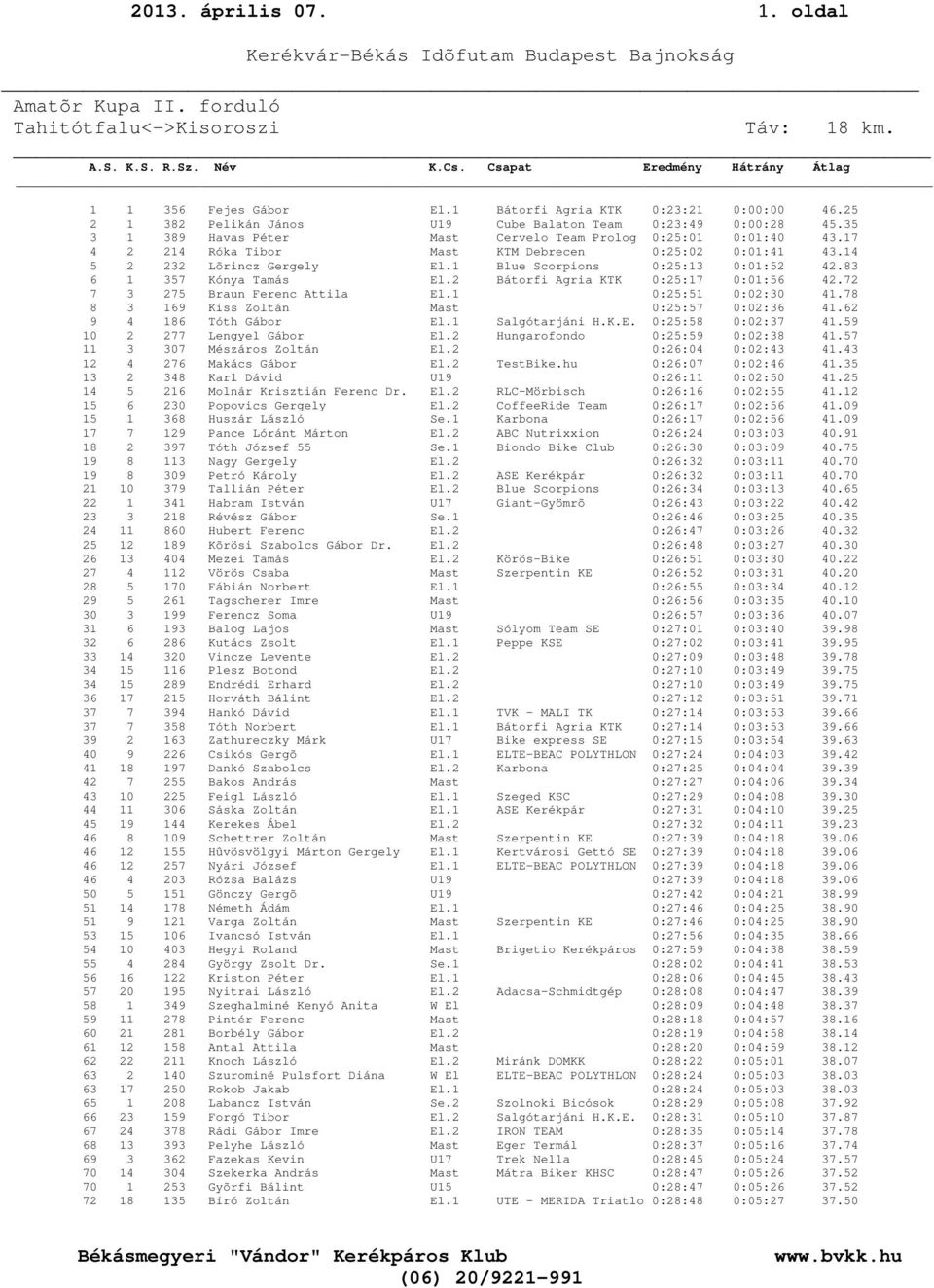 83 6 1 357 Kónya Tamás El.2 Bátorfi Agria KTK 0:25:17 0:01:56 42.72 7 3 275 Braun Ferenc Attila El.1 0:25:51 0:02:30 41.78 8 3 169 Kiss Zoltán Mast 0:25:57 0:02:36 41.62 9 4 186 Tóth Gábor El.