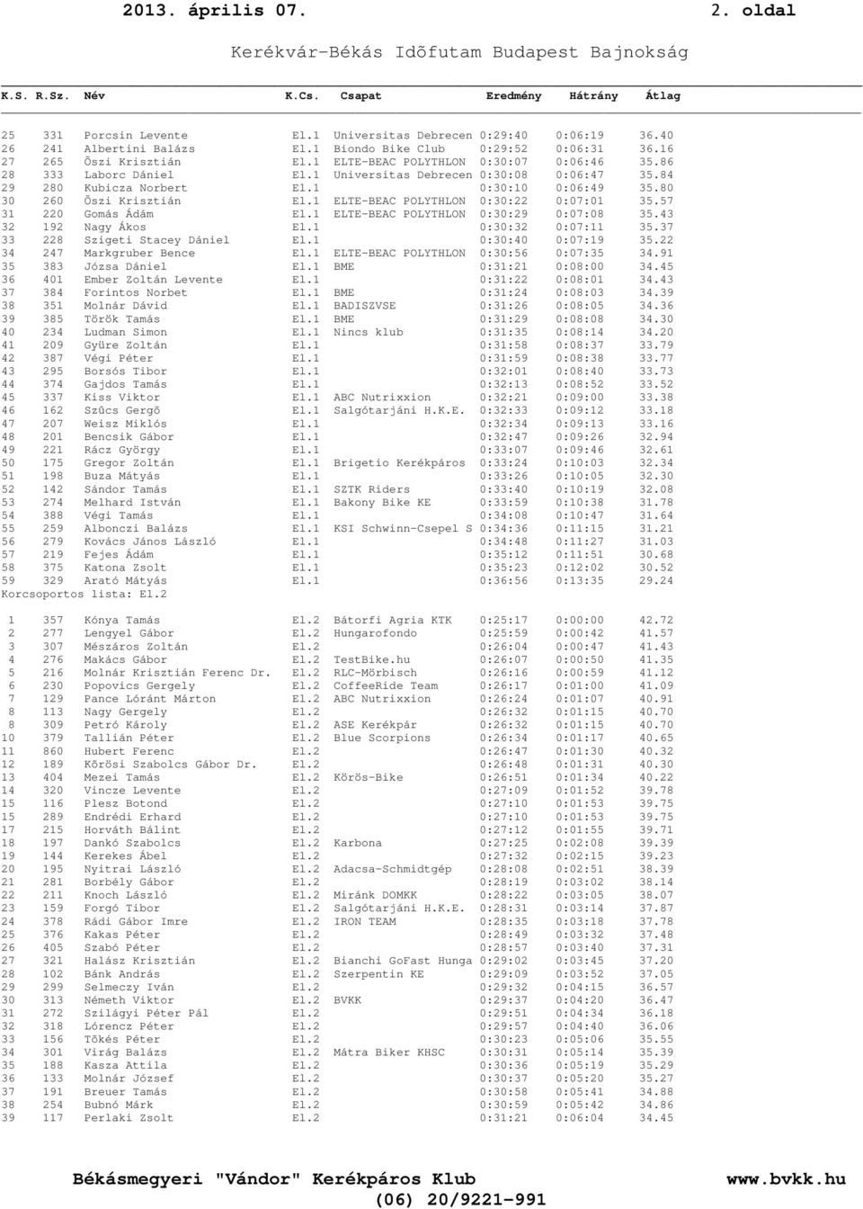 1 ELTE-BEAC POLYTHLON 0:30:22 0:07:01 35.57 31 220 Gomás Ádám El.1 ELTE-BEAC POLYTHLON 0:30:29 0:07:08 35.43 32 192 Nagy Ákos El.1 0:30:32 0:07:11 35.37 33 228 Szigeti Stacey Dániel El.