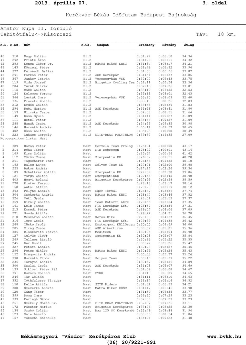 2 Veresegyház VSK 0:32:00 0:06:43 33.75 47 119 Vida József El.2 Brigetio Cycling Tea 0:32:11 0:06:54 33.56 48 204 Turák Olivér El.2 0:32:43 0:07:26 33.01 49 115 Makk Zoltán El.2 0:33:12 0:07:55 32.