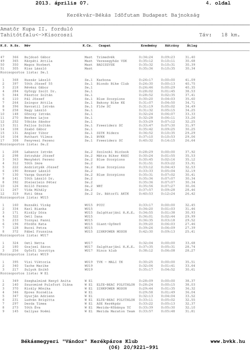 09 2 397 Tóth József 55 Se.1 Biondo Bike Club 0:26:30 0:00:13 40.75 3 218 Révész Gábor Se.1 0:26:46 0:00:29 40.35 4 284 György Zsolt Dr. Se.1 0:28:02 0:01:45 38.53 5 344 Pásztor Zoltán Se.