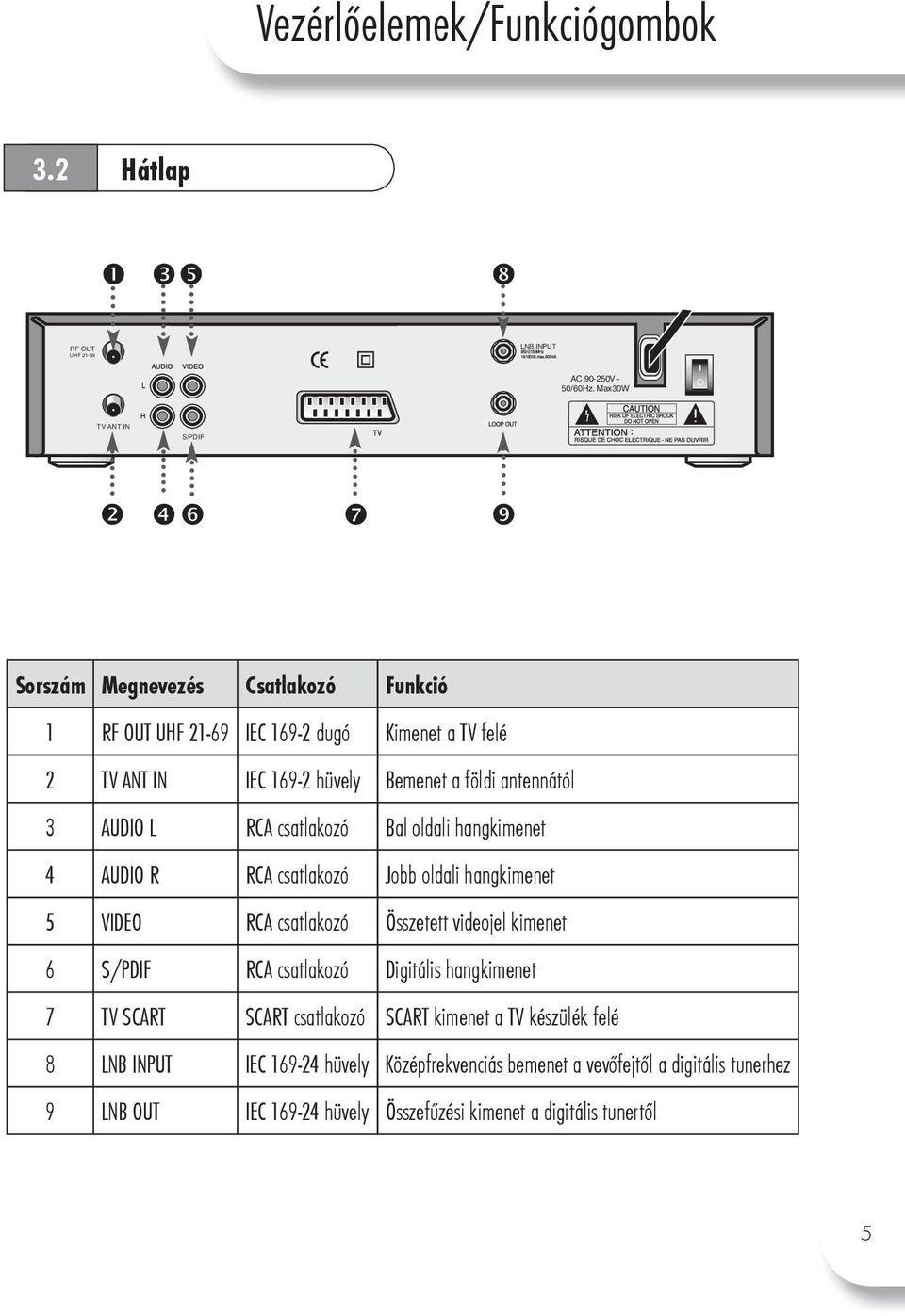 antennától 3 AUDIO L RCA csatlakozó Bal oldali hangkimenet 4 AUDIO R RCA csatlakozó Jobb oldali hangkimenet 5 VIDEO RCA csatlakozó Összetett videojel