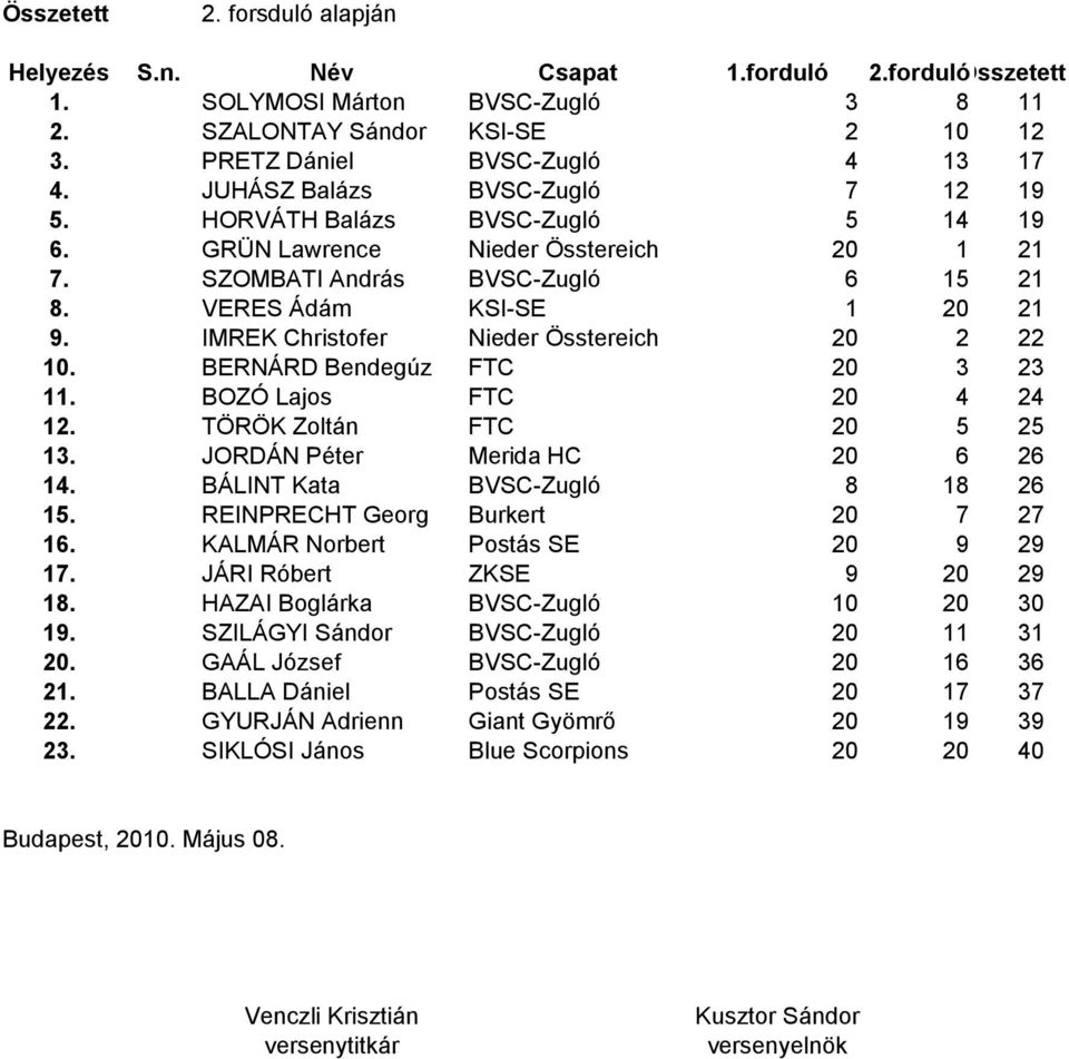 IMREK Christofer Nieder Össtereich 20 2 22 10. BERNÁRD Bendegúz FTC 20 3 23 11. BOZÓ Lajos FTC 20 4 24 12. TÖRÖK Zoltán FTC 20 5 25 13. JORDÁN Péter Merida HC 20 6 26 14.