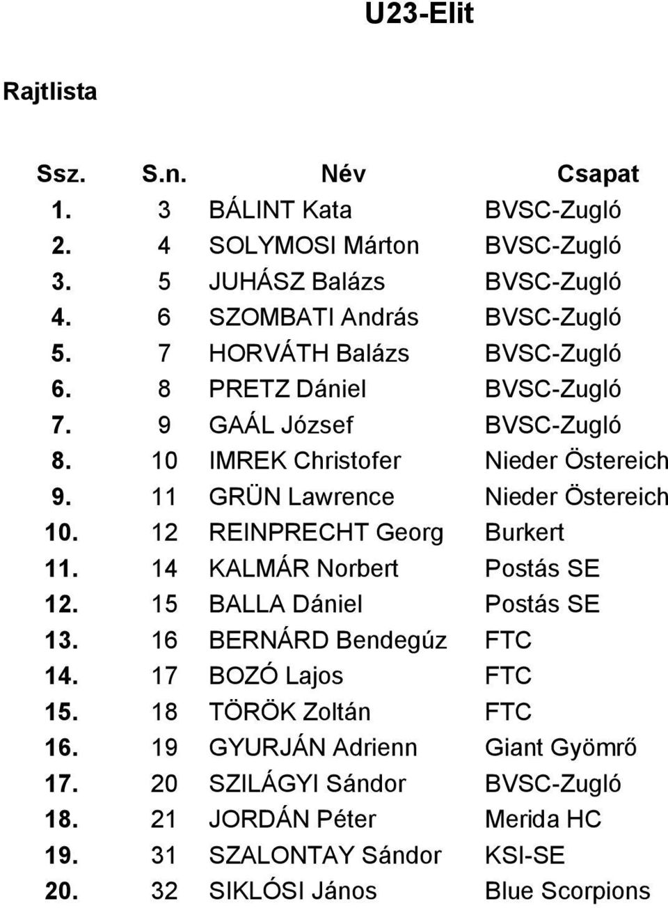 12 REINPRECHT Georg Burkert 11. 14 KALMÁR Norbert Postás SE 12. 15 BALLA Dániel Postás SE 13. 16 BERNÁRD Bendegúz FTC 14. 17 BOZÓ Lajos FTC 15.