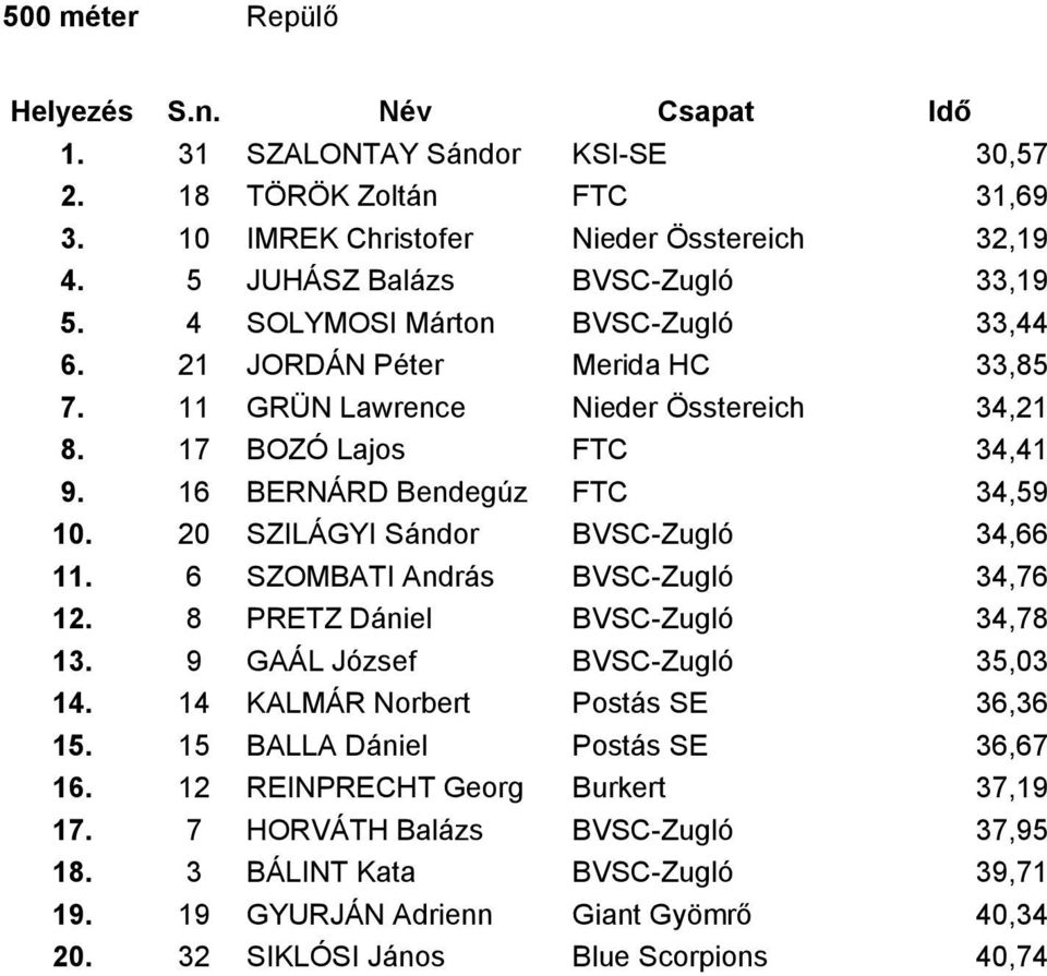 20 SZILÁGYI Sándor BVSC-Zugló 34,66 11. 6 SZOMBATI András BVSC-Zugló 34,76 12. 8 PRETZ Dániel BVSC-Zugló 34,78 13. 9 GAÁL József BVSC-Zugló 35,03 14. 14 KALMÁR Norbert Postás SE 36,36 15.