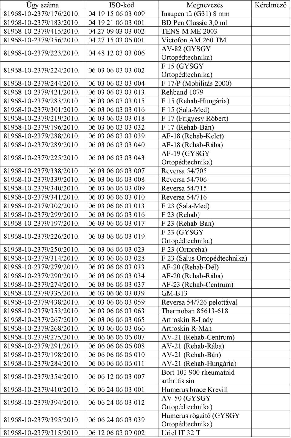 06 03 06 03 03 002 Ortopédtechnika) F 15 (GYSGY Ortopédtechnika) 81968-10-2379/244/2010. 06 03 06 03 03 004 F 17/P (Mobilitás 2000) 81968-10-2379/421/2010.