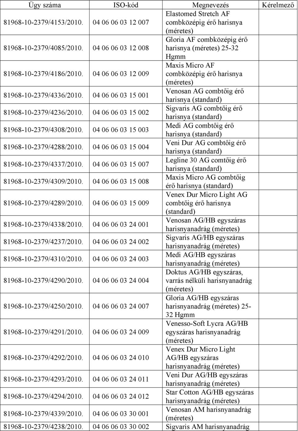 04 06 06 03 15 001 Venosan AG combtőig érő harisnya (standard) 81968-10-2379/4236/2010. 04 06 06 03 15 002 Sigvaris AG combtőig érő harisnya (standard) 81968-10-2379/4308/2010.