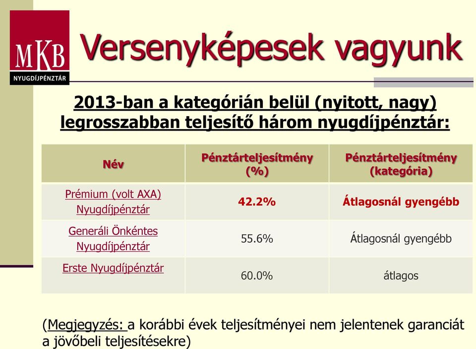 Nyugdíjpénztár Generáli Önkéntes Nyugdíjpénztár Erste Nyugdíjpénztár 42.2% Átlagosnál gyengébb 55.