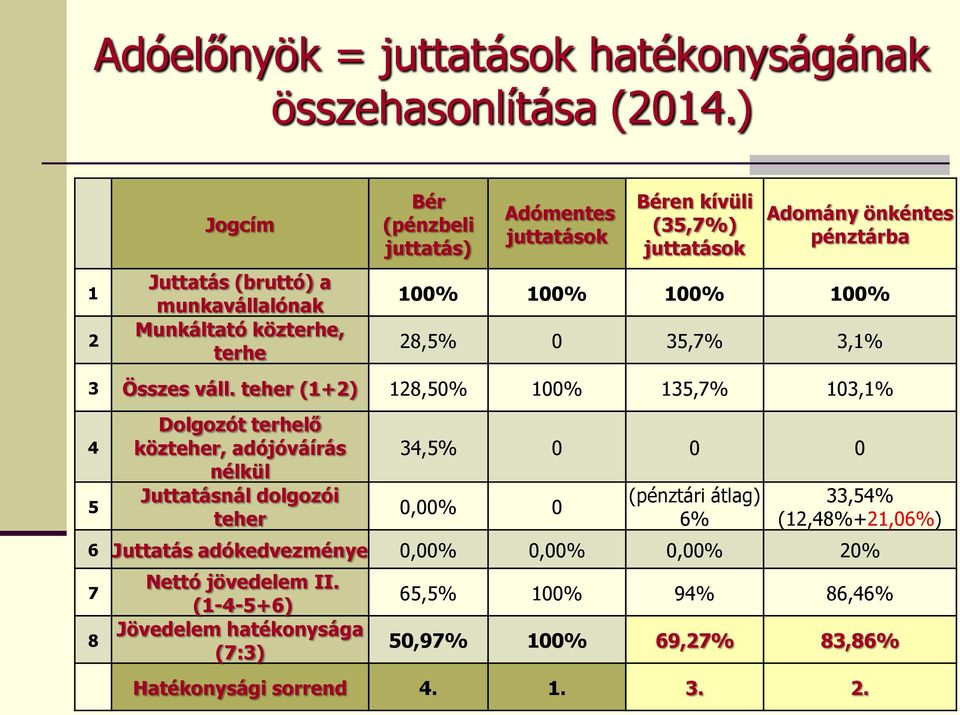 önkéntes pénztárba 100% 100% 100% 100% 28,5% 0 35,7% 3,1% 3 Összes váll.