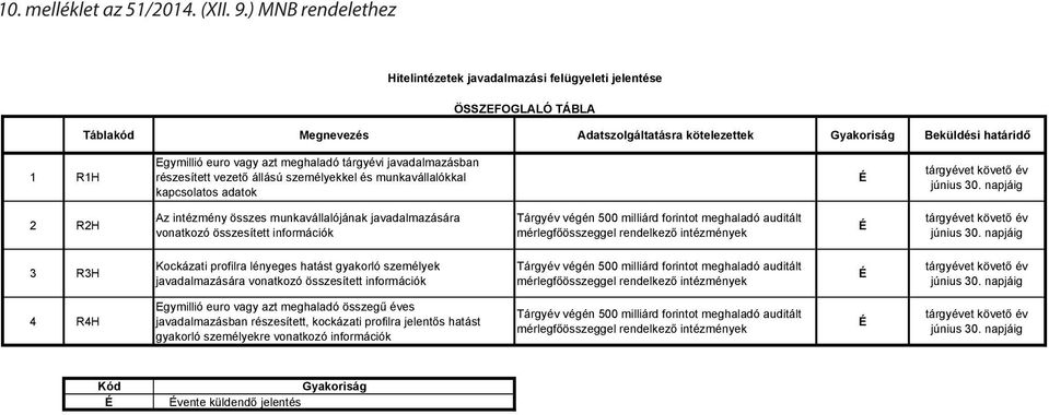 ) MNB rendelethez Hitelintézetek javadalmazási felügyeleti jelentése ÖSSZEFOGLALÓ TÁBLA Táblakód Megnevezés Adatszolgáltatásra kötelezettek Gyakoriság Beküldési határidő 1 R1H javadalmazásban