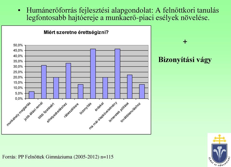 70 + Bizonyítási vágy 5,0% 0,0% munkahely megtartás jobb állást remél több fizetésért elhelyezkedéshez