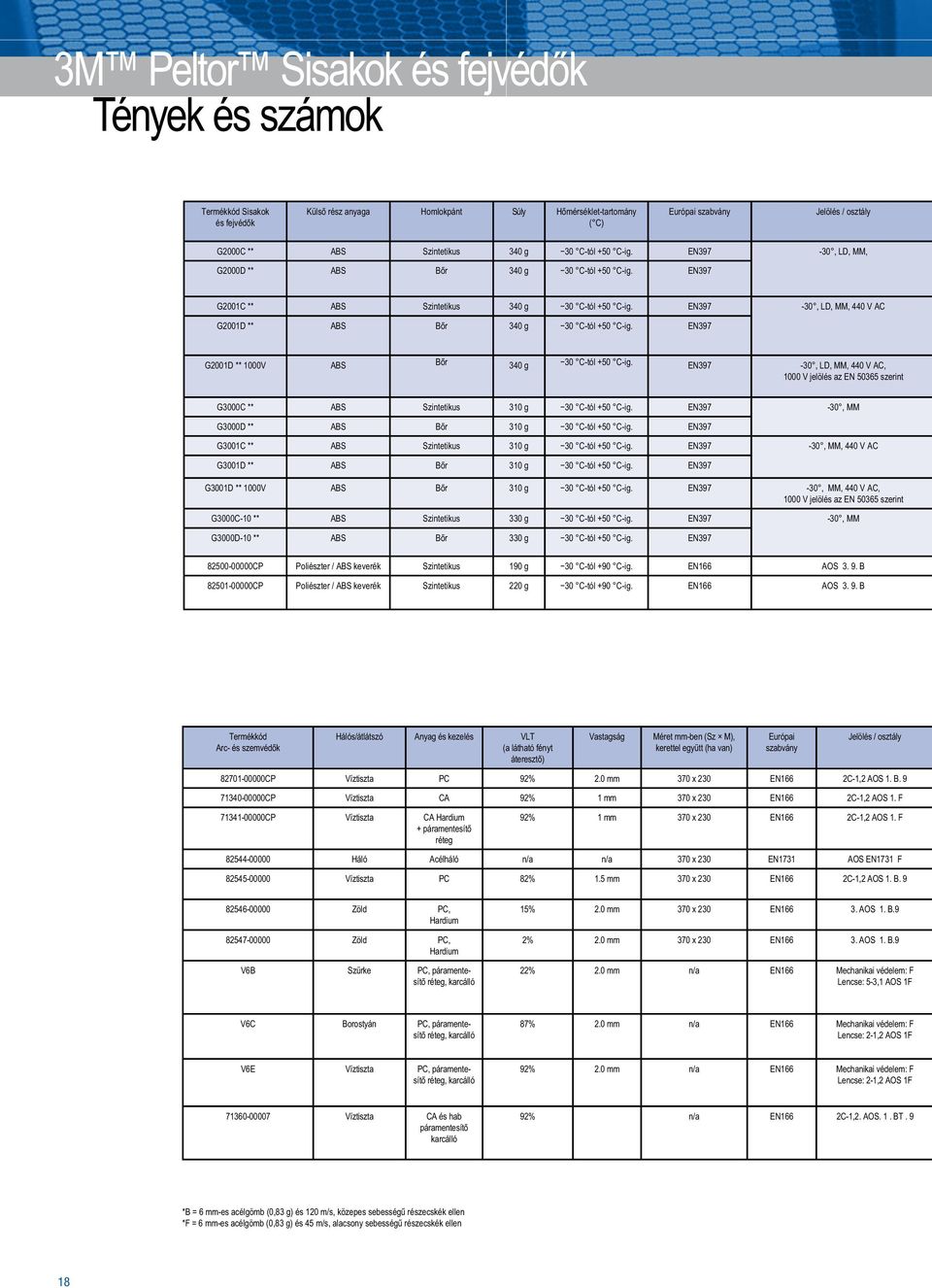 EN397-30, LD, MM, 440 V AC G2001D ** ABS Bőr 340 g 30 C-tól +50 C-ig. EN397 G2001D ** 1000V ABS Bőr 340 g 30 C-tól +50 C-ig.