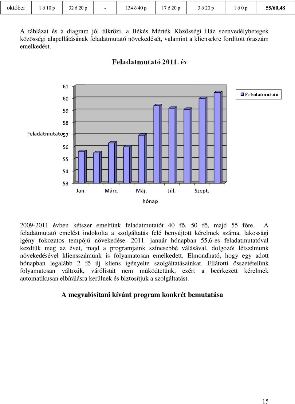 A feladatmutató emelést indokolta a szolgáltatás felé benyújtott kérelmek száma, lakossági igény fokozatos tempójú növekedése. 2011.
