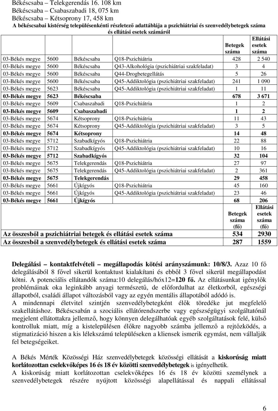 esetek számáról Ellátási Betegek száma esetek száma 03-Békés megye 5600 Békéscsaba Q18-Pszichiátria 428 2 540 03-Békés megye 5600 Békéscsaba Q43-Alkohológia (pszichiátriai szakfeladat) 3 4 03-Békés
