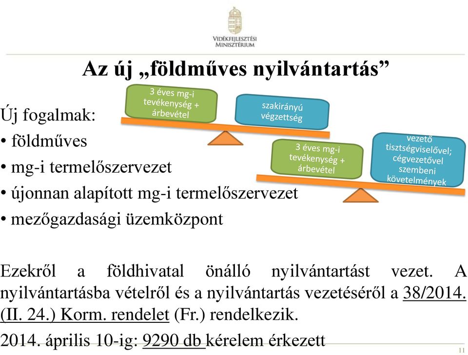 nyilvántartást vezet.