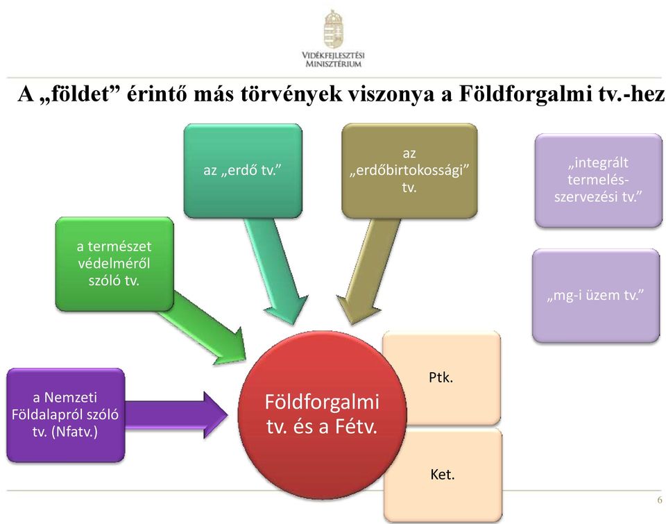 integrált termelésszervezési tv. a természet védelméről szóló tv.