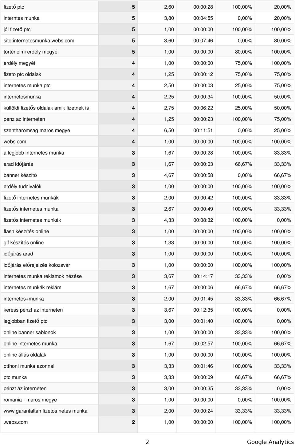ptc 4 2,50 00:00:03 25,00% 75,00% internetesmunka 4 2,25 00:00:34 100,00% 50,00% külföldi fizetős oldalak amik fizetnek is 4 2,75 00:06:22 25,00% 50,00% penz az interneten 4 1,25 00:00:23 100,00%