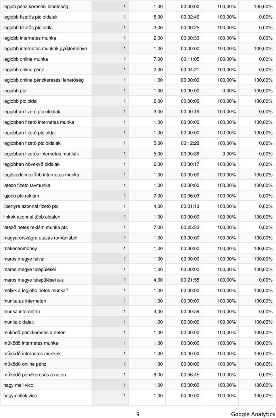 100,00% 0,00% legjobb online pénzkeresési lehetőség 1 1,00 00:00:00 100,00% 100,00% legjobb ptc 1 1,00 00:00:00 0,00% 100,00% legjobb ptc oldal 1 2,00 00:00:00 100,00% 100,00% legjobban fizetö ptc