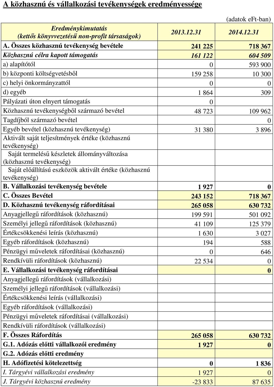d) egyéb 1 864 309 Pályázati úton elnyert támogatás 0 Közhasznú tevékenységből származó bevétel 48 723 109 962 Tagdíjból származó bevétel 0 Egyéb bevétel (közhasznú tevékenység) 31 380 3 896 Aktivált