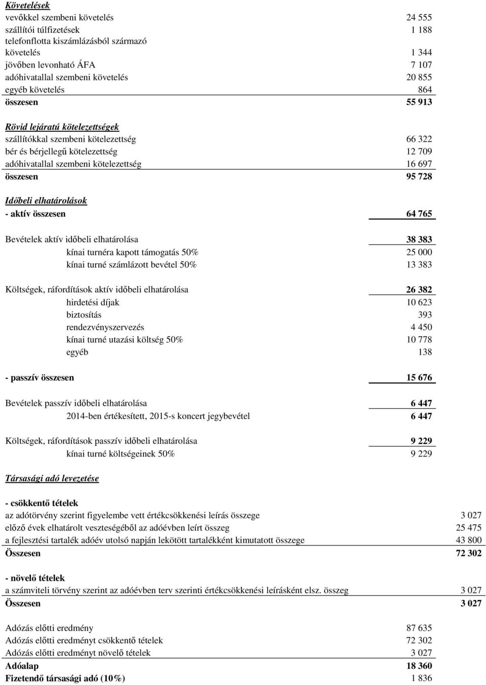 összesen 95 728 Időbeli elhatárolások - aktív összesen 64 765 Bevételek aktív időbeli elhatárolása 38 383 kínai turnéra kapott támogatás 50% 25 000 kínai turné számlázott bevétel 50% 13 383