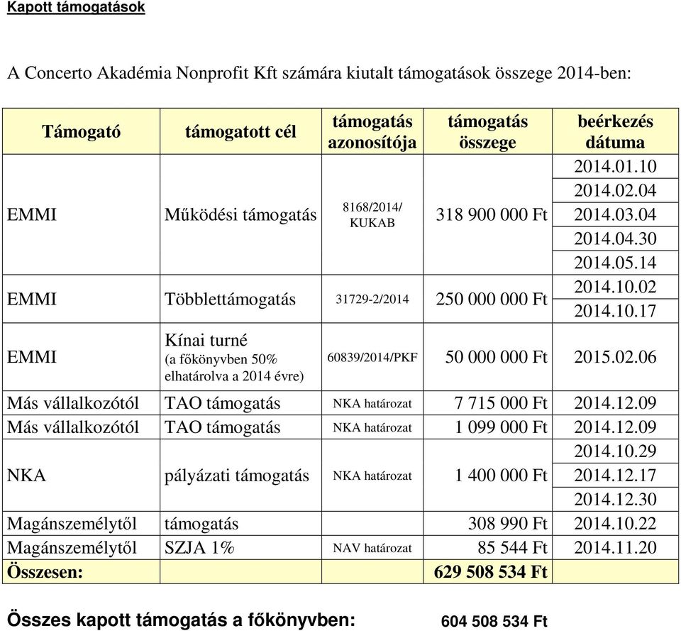 05.14 2014.10.02 2014.10.17 60839/2014/PKF 50 000 000 Ft 2015.02.06 Más vállalkozótól TAO támogatás NKA határozat 7 715 000 Ft 2014.12.