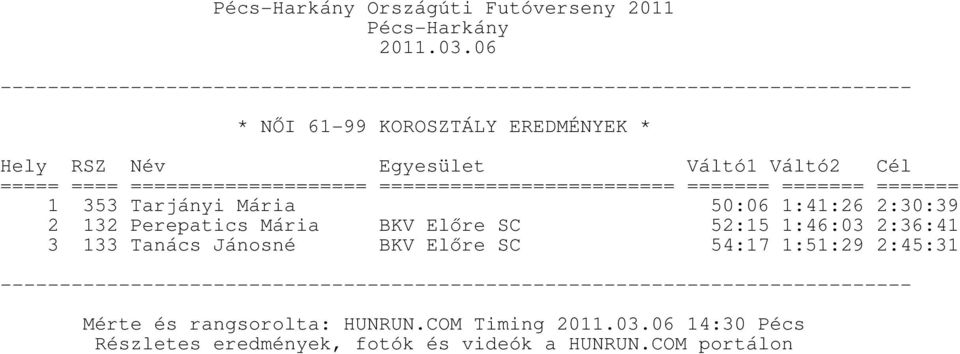 Perepatics Mária BKV Előre SC 52:15 1:46:03