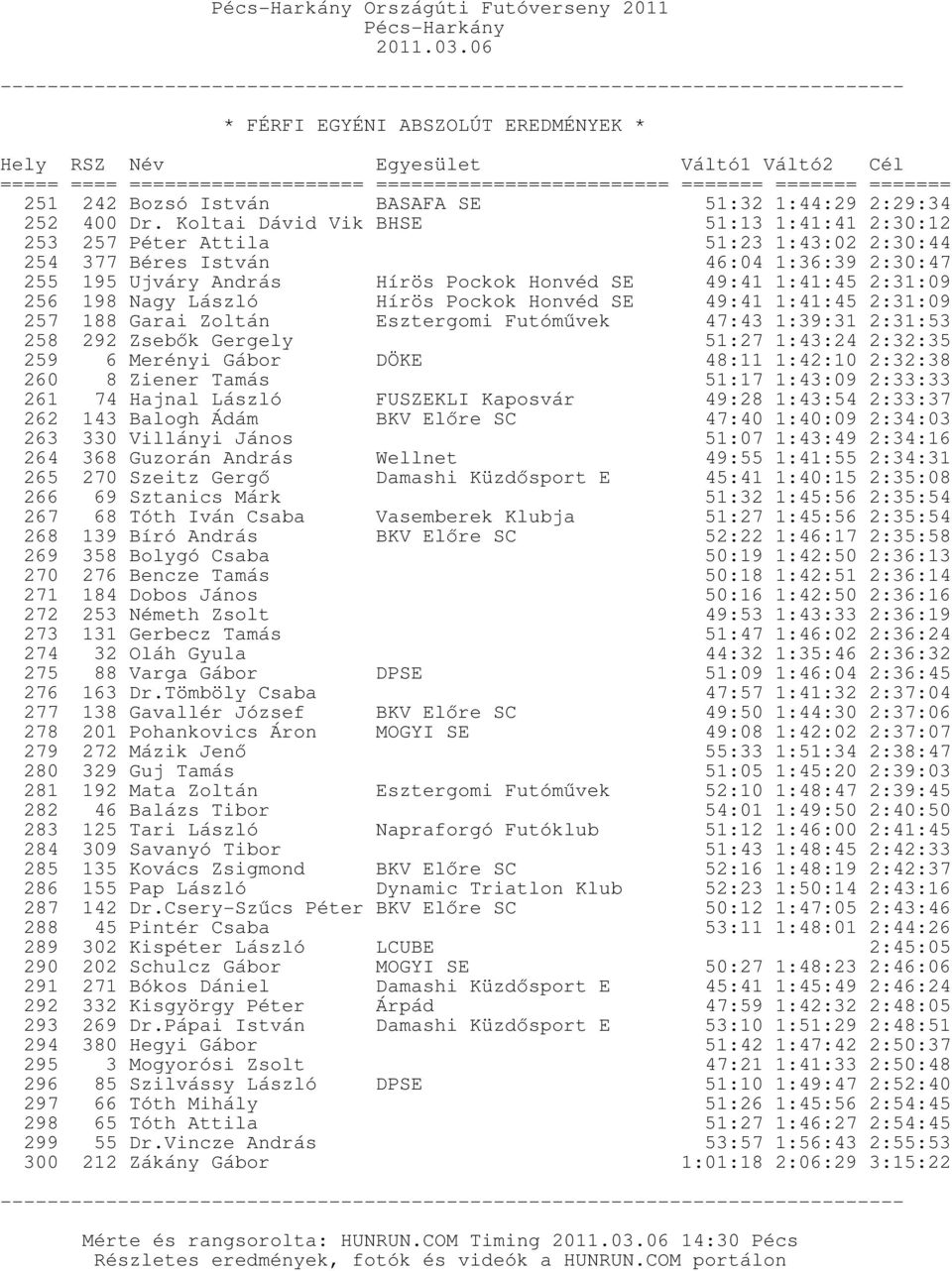 256 198 Nagy László Hírös Pockok Honvéd SE 49:41 1:41:45 2:31:09 257 188 Garai Zoltán 258 292 Zsebők Gergely Esztergomi Futóművek 47:43 1:39:31 2:31:53 51:27 1:43:24 2:32:35 259 6 Merényi Gábor DÖKE