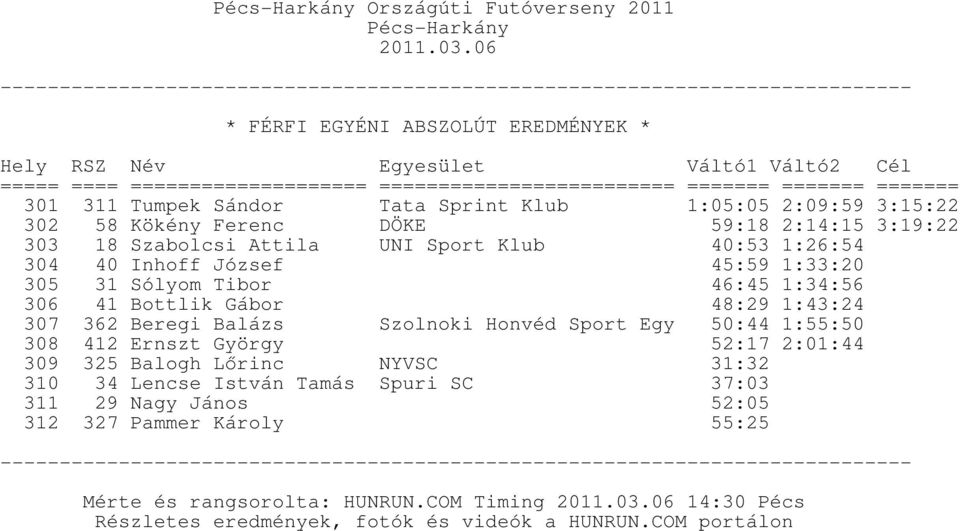 1:34:56 306 41 Bottlik Gábor 48:29 1:43:24 307 362 Beregi Balázs 308 412 Ernszt György Szolnoki Honvéd Sport Egy 50:44 1:55:50 52:17