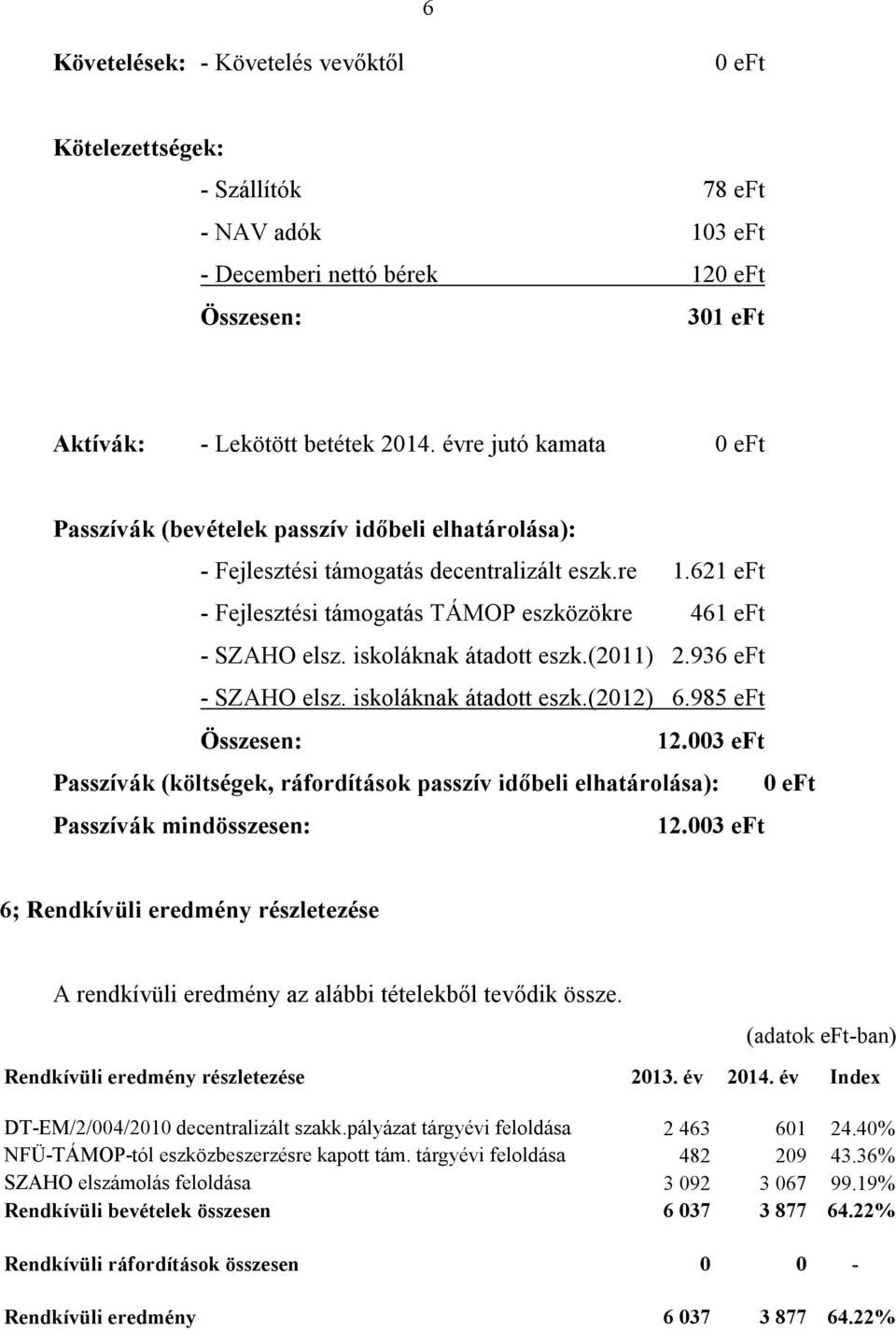 iskoláknak átadott eszk.(2011) 2.936 eft - SZAHO elsz. iskoláknak átadott eszk.(2012) 6.985 eft Összesen: 12.