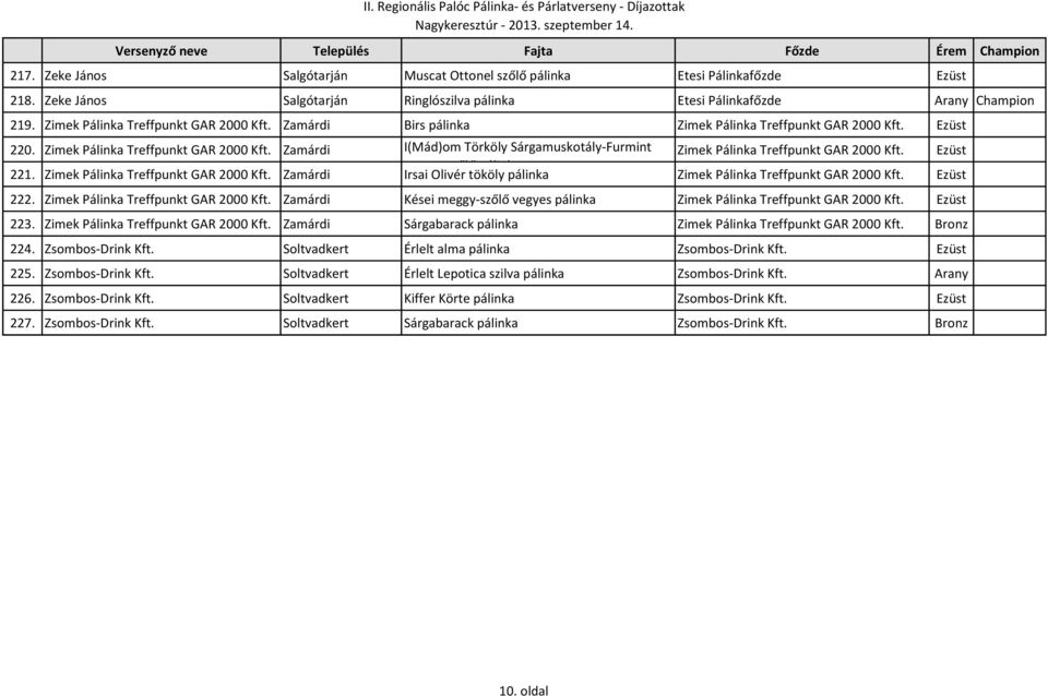 Ezüst 221. Zimek Pálinka Treffpunkt GAR 2000 Kft. Zamárdi vegyes szőlő pálinka Irsai Olivér tököly pálinka Zimek Pálinka Treffpunkt GAR 2000 Kft. Ezüst 222. Zimek Pálinka Treffpunkt GAR 2000 Kft. Zamárdi Kései meggy-szőlő vegyes pálinka Zimek Pálinka Treffpunkt GAR 2000 Kft.