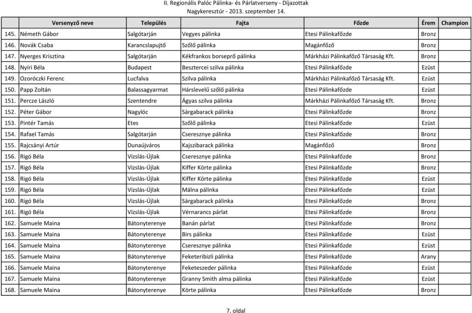 Ozoróczki Ferenc Lucfalva Szilva pálinka Márkházi Pálinkafőző Társaság Kft. Ezüst 150. Papp Zoltán Balassagyarmat Hárslevelű szőlő pálinka Etesi Pálinkafőzde Ezüst 151.