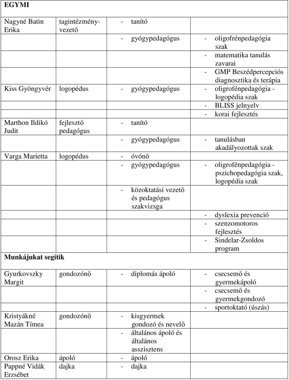 dyslexia prevenció - szenzomotoros fejlesztés - Sindelar-Zsoldos program Munkájukat segítik Gyurkovszky Margit Kristyákné Mazán Tímea gondozónő - diplomás ápoló - csecsemő és